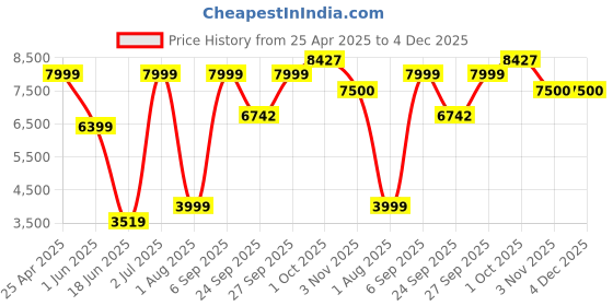 myntra.com Allen Solly Notched Lapel Long Sleeves Single-Breasted Slim Fit Formal Blazers allen solly Price History Graph from 25 Apr 2025 to 4 Dec 2025