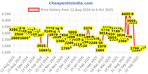 myntra.com allen solly woman Allen Solly Notched Lapel Single-Breasted Casual Blazer allen solly woman Price History Graph from 12 Aug 2024 to 4 Oct 2025