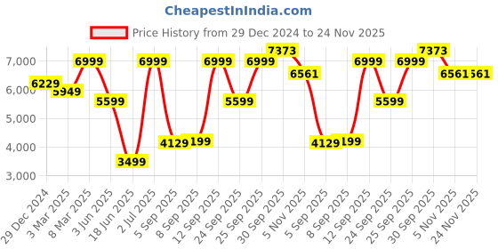 myntra.com Allen Solly Notched Lapel Single-Breasted Slim-Fit Blazer allen solly Price History Graph from 29 Dec 2024 to 23 Nov 2025