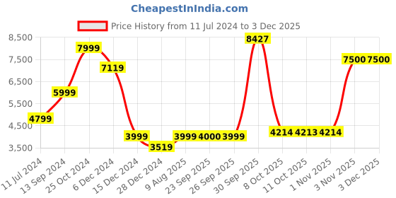 myntra.com Allen Solly Notched Lapel Single Breasted Slim Fit Formal Blazers allen solly Price History Graph from 11 Jul 2024 to 1 Dec 2025