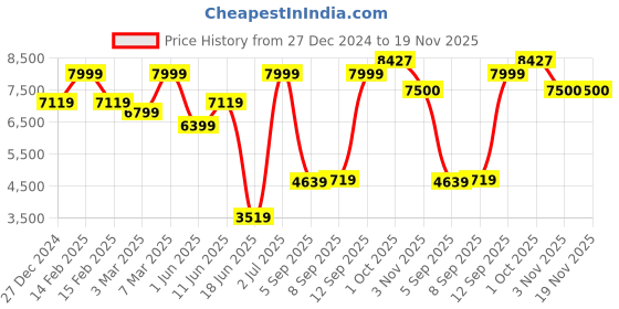 myntra.com Allen Solly Notched Lapel Slim Fit Single Breasted Blazer allen solly Price History Graph from 27 Dec 2024 to 19 Nov 2025