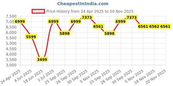 myntra.com Allen Solly Notched Lapel Slim Fit Single Breasted Blazer allen solly Price History Graph from 24 Apr 2025 to 18 Nov 2025