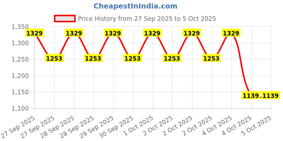 myntra.com Allen Solly Ombre Effect Bowling Handheld Bag allen solly Price History Graph from 27 Sep 2025 to 4 Oct 2025