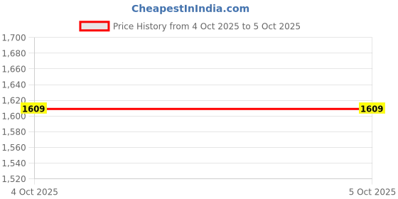 myntra.com Allen Solly Ombre Effect Structured Shoulder Bag allen solly Price History Graph from 4 Oct 2025 to 4 Oct 2025