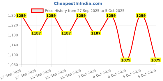 myntra.com Allen Solly Ombre Effect Structured Sling Bag allen solly Price History Graph from 27 Sep 2025 to 4 Oct 2025