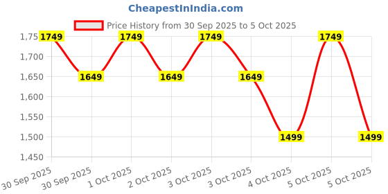 myntra.com Allen Solly Ombre Structured Laptop Shoulder Bag allen solly Price History Graph from 30 Sep 2025 to 5 Oct 2025