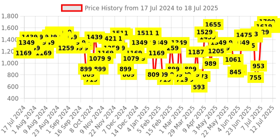 myntra.com Allen Solly Open Toe Block Heel allen solly Price History Graph from 17 Jul 2024 to 12 Jul 2025