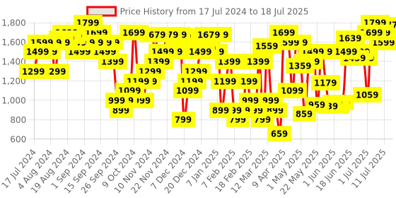 myntra.com Allen Solly Open Toe Block Heel allen solly Price History Graph from 17 Jul 2024 to 13 Jul 2025