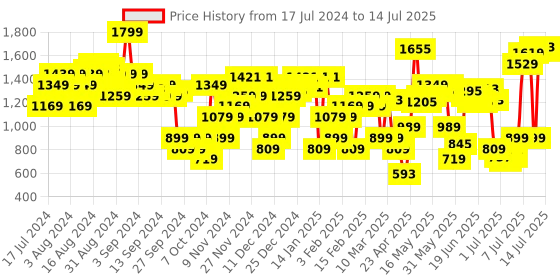 myntra.com Allen Solly Open Toe Block Heel allen solly Price History Graph from 17 Jul 2024 to 14 Jul 2025