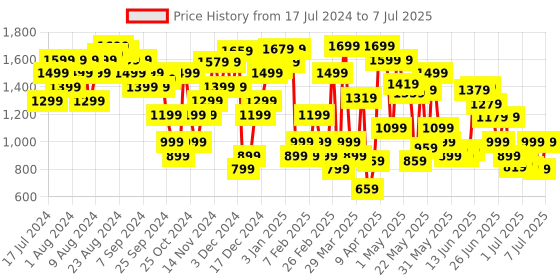 myntra.com Allen Solly Open Toe Block Heel allen solly Price History Graph from 17 Jul 2024 to 7 Jul 2025