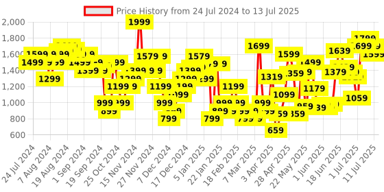 myntra.com Allen Solly Open Toe Block Heel allen solly Price History Graph from 24 Jul 2024 to 13 Jul 2025