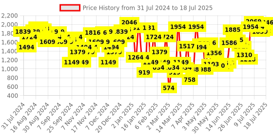 myntra.com Allen Solly Open Toe Block Heel allen solly Price History Graph from 31 Jul 2024 to 13 Jul 2025