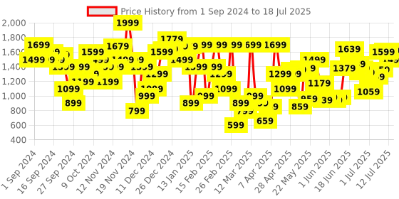 myntra.com Allen Solly Open Toe Block Heel Sandals with Bow Detailing allen solly Price History Graph from 1 Sep 2024 to 12 Jul 2025