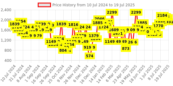myntra.com Allen Solly Open Toe Block Heel With Chain Detail allen solly Price History Graph from 10 Jul 2024 to 12 Jul 2025