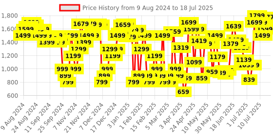 myntra.com Allen Solly Open Toe Block Heels allen solly Price History Graph from 9 Aug 2024 to 12 Jul 2025