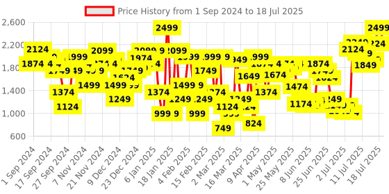 myntra.com Allen Solly Open Toe Block Heels allen solly Price History Graph from 1 Sep 2024 to 13 Jul 2025