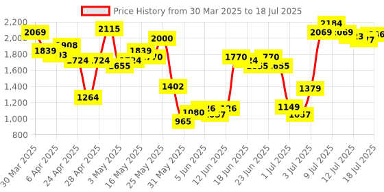 myntra.com Allen Solly Open Toe Block Heels allen solly Price History Graph from 30 Mar 2025 to 12 Jul 2025
