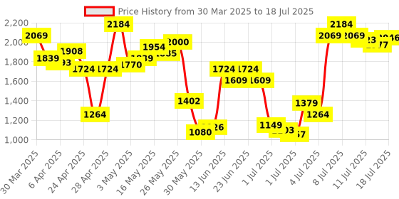myntra.com Allen Solly Open Toe Block Heels allen solly Price History Graph from 30 Mar 2025 to 12 Jul 2025