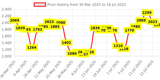 myntra.com Allen Solly Open Toe Block Heels allen solly Price History Graph from 30 Mar 2025 to 12 Jul 2025