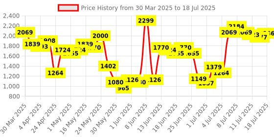 myntra.com Allen Solly Open Toe Block Heels allen solly Price History Graph from 30 Mar 2025 to 12 Jul 2025