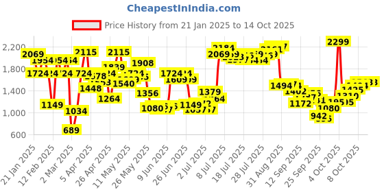 myntra.com Allen Solly Open Toe Chain Detail Block Heels allen solly Price History Graph from 21 Jan 2025 to 14 Oct 2025