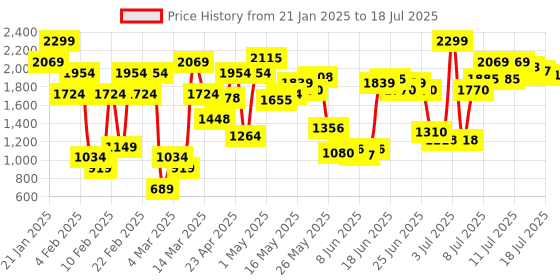 myntra.com Allen Solly Open Toe Chain Detail Block Heels allen solly Price History Graph from 21 Jan 2025 to 13 Jul 2025
