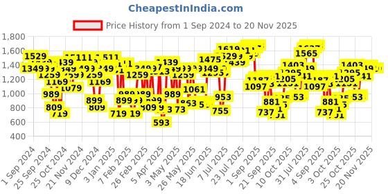 myntra.com Allen Solly Open Toe Comfort Sandals allen solly Price History Graph from 1 Sep 2024 to 20 Nov 2025
