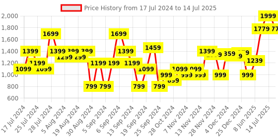 myntra.com Allen Solly Open-Toe Flatform Heels allen solly Price History Graph from 17 Jul 2024 to 14 Jul 2025