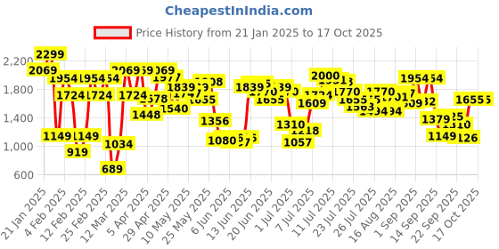 myntra.com Allen Solly Open Toe Horsebit Detail Block Heels allen solly Price History Graph from 21 Jan 2025 to 16 Oct 2025