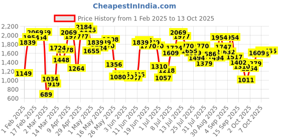 myntra.com Allen Solly Open Toe Horsebit Detail Block Heels allen solly Price History Graph from 1 Feb 2025 to 13 Oct 2025
