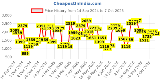 myntra.com Allen Solly Open-Toe Slim Heels allen solly Price History Graph from 14 Sep 2024 to 7 Oct 2025