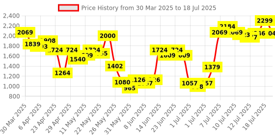 myntra.com Allen Solly Open Toe Textured Block Heels allen solly Price History Graph from 30 Mar 2025 to 12 Jul 2025