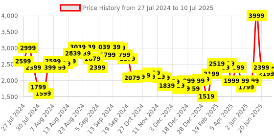myntra.com Allen Solly Oversized Structured Satchel allen solly Price History Graph from 27 Jul 2024 to 10 Jul 2025
