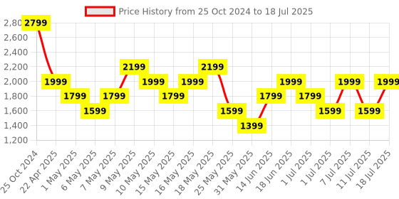 myntra.com Allen Solly Oversized Structured Satchel allen solly Price History Graph from 25 Oct 2024 to 11 Jul 2025