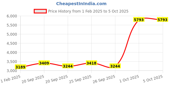 myntra.com Allen Solly Padded Reversible Jacket allen solly Price History Graph from 1 Feb 2025 to 5 Oct 2025