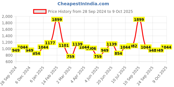 myntra.com allen solly woman Allen Solly Peach-Coloured Puff Sleeves Top allen solly woman Price History Graph from 28 Sep 2024 to 8 Oct 2025