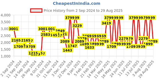 myntra.com Allen Solly Pink Textured Handheld Bag allen solly Price History Graph from 2 Sep 2024 to 29 Aug 2025
