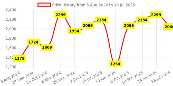 myntra.com Allen Solly Pointed Toe Block Heel Mules allen solly Price History Graph from 5 Aug 2024 to 14 Jul 2025