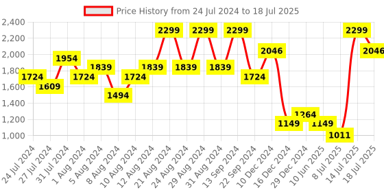 myntra.com Allen Solly Pointed Toe Block Heel Pumps allen solly Price History Graph from 24 Jul 2024 to 14 Jul 2025