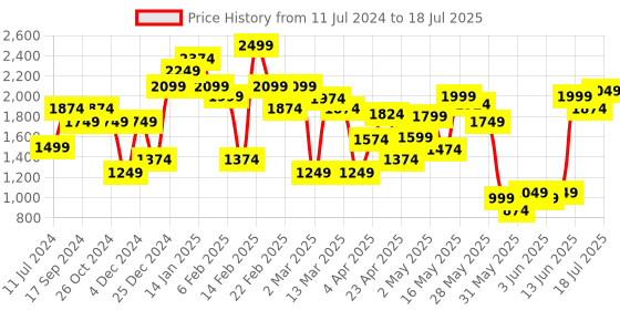 myntra.com Allen Solly Pointed-Toe Block Pump Heels allen solly Price History Graph from 11 Jul 2024 to 18 Jul 2025