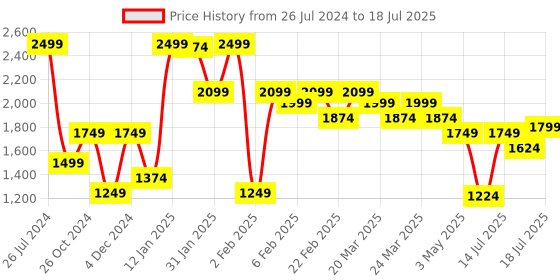myntra.com Allen Solly Pointed Toe Block Pumps allen solly Price History Graph from 26 Jul 2024 to 14 Jul 2025
