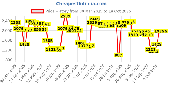 myntra.com Allen Solly Pointed Toe Slim Heeled Pumps allen solly Price History Graph from 30 Mar 2025 to 18 Oct 2025