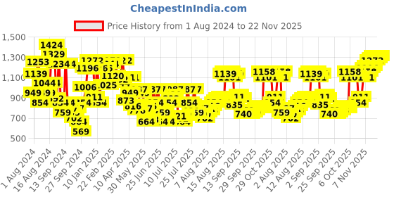 myntra.com Allen Solly Polka Dots Printed Mandarin Collar Pure Cotton Shirt allen solly Price History Graph from 1 Aug 2024 to 22 Nov 2025