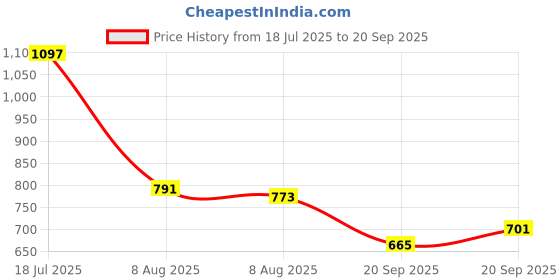 myntra.com Allen Solly Polo Collar Chevron Woven Design T-shirt allen solly Price History Graph from 18 Jul 2025 to 20 Sep 2025