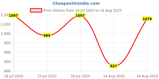 myntra.com Allen Solly Polo Collar Chevron Woven Design T-shirt allen solly Price History Graph from 18 Jul 2025 to 16 Aug 2025