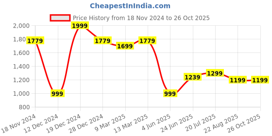 myntra.com Allen Solly Polo Collar Cotton T-shirt allen solly Price History Graph from 18 Nov 2024 to 26 Oct 2025