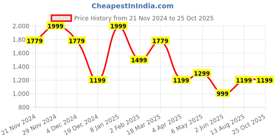 myntra.com Allen Solly Polo Collar Cotton T-shirt allen solly Price History Graph from 21 Nov 2024 to 25 Oct 2025
