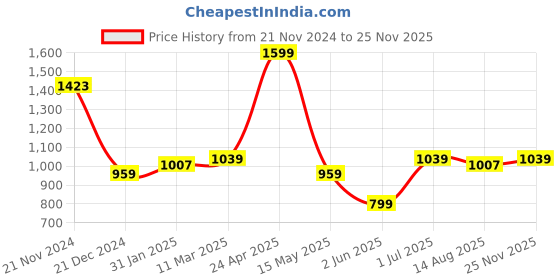 myntra.com Allen Solly Polo Collar Cotton T-shirt allen solly Price History Graph from 21 Nov 2024 to 25 Nov 2025