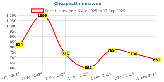 myntra.com Allen Solly Polo Collar Cotton T-shirt allen solly Price History Graph from 6 Apr 2025 to 17 Sep 2025
