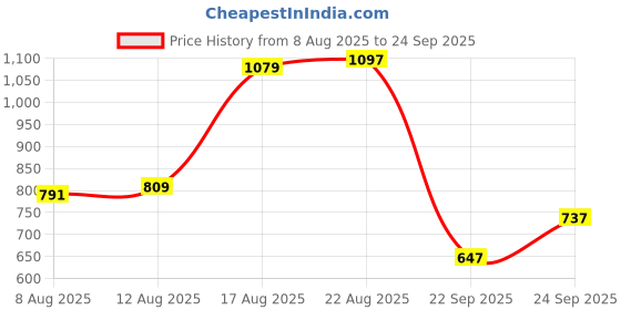 myntra.com Allen Solly Polo Collar Geometric Design T-shirt allen solly Price History Graph from 8 Aug 2025 to 24 Sep 2025